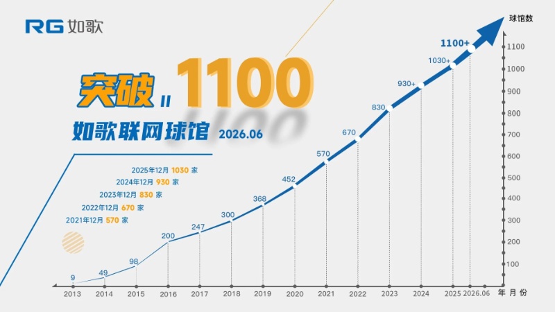 如歌室内高尔夫模拟器联网球馆突破1100家:增长背后,是持续创造价值